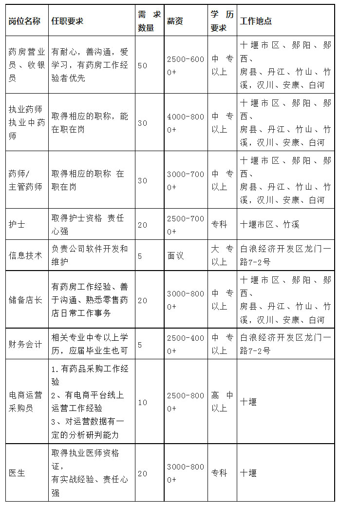 【十堰招聘】中專可報！月薪8k+！十堰市經(jīng)開區(qū)招聘數(shù)名