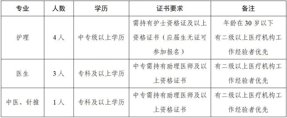 臨滄一地招聘8人!中專可報(bào)!