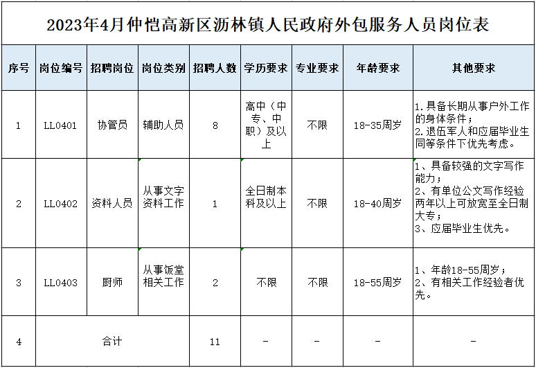 高中?？蓤螅夯葜葸@個鎮政府招聘資料員/協管員/廚師