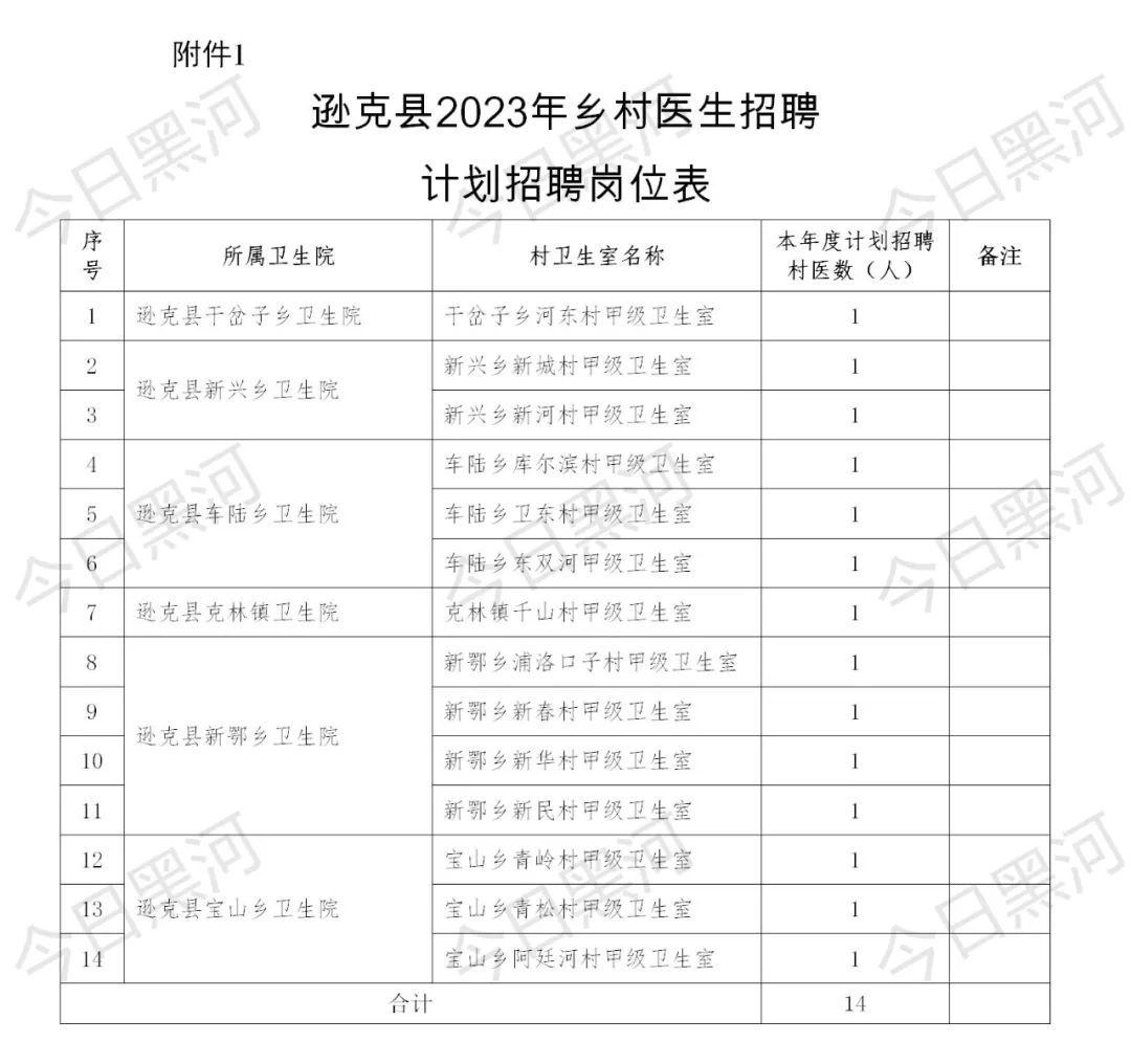 中專及以上學歷可報!遜克縣招聘鄉村醫生14人