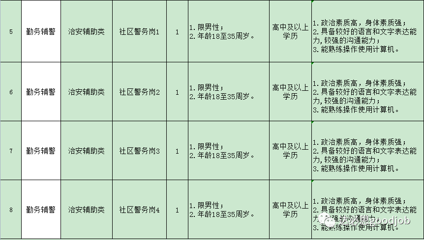 南川區(qū)招聘輔警10名（高中可報(bào)）