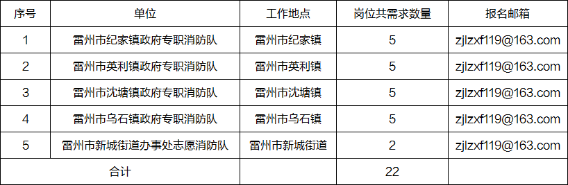 高中可報(bào)!雷州多鄉(xiāng)鎮(zhèn)公開招聘22名消防員公告