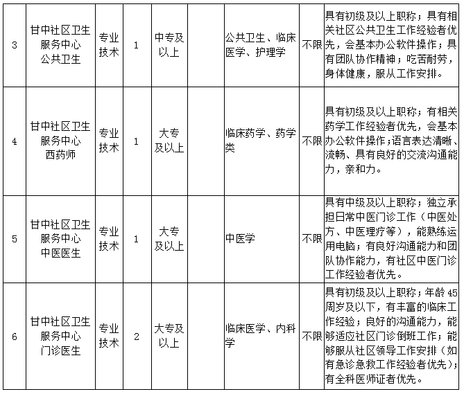 【中專可報】大連市甘井子區人民醫院招聘19人