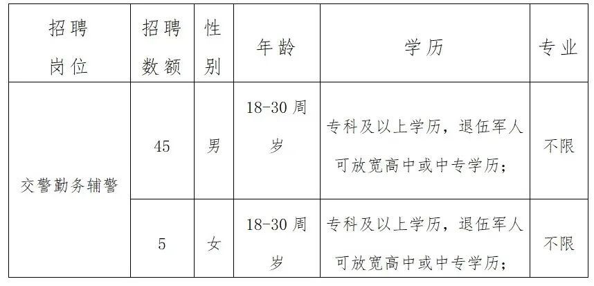 招聘50人!高中可報(bào)!雄安一縣招聘輔警!