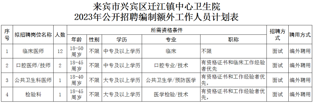 【來賓招聘】中?？蓤?五險一金！興賓區遷江鎮中心衛生院招聘16人公告