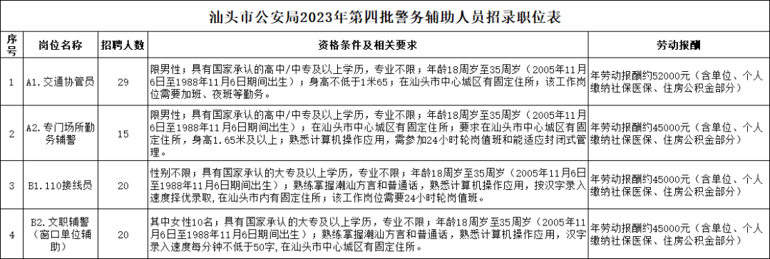 汕頭市公安局招聘84人！高中/中專起可報！專業不限！11月10日截止報名！