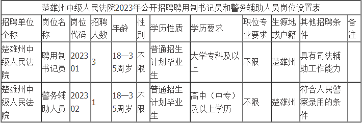 【招聘】中專可報！楚雄州中級人民法院2023年公開招聘公告