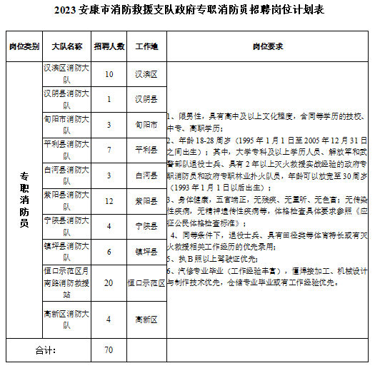 安康消防2023招聘70人！高中可報(bào)！截止11月26日！