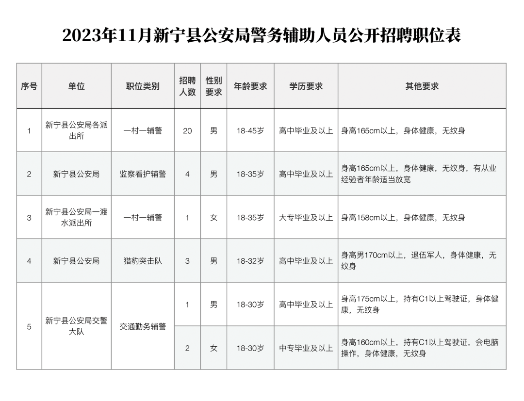 高中可報(bào)！新寧縣公安局公開招聘警務(wù)輔助人員31名，買五險(xiǎn)一金