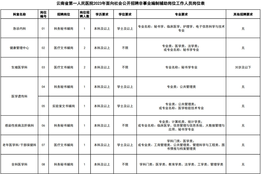 中?？蓤?！云南省第一人民醫院招聘工作人員公告