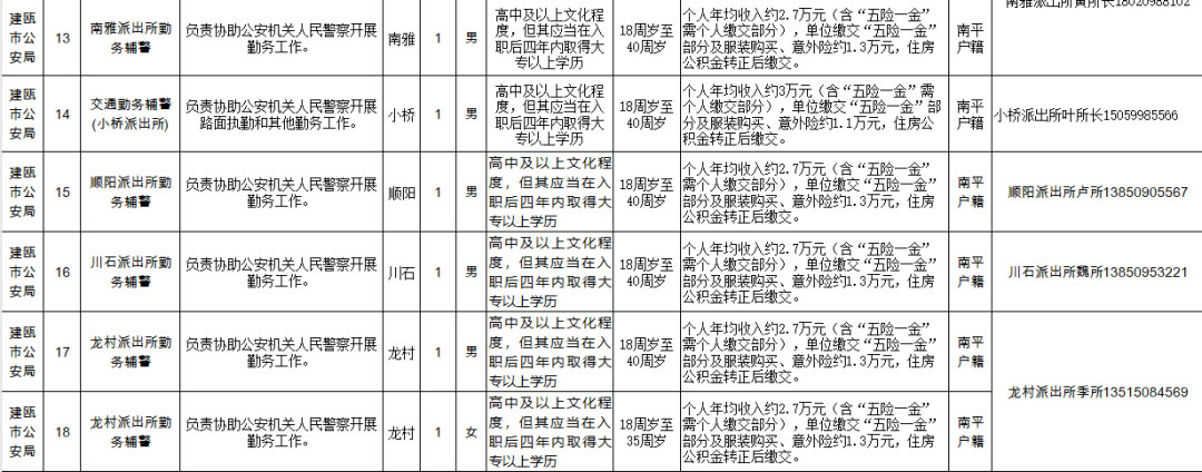 南平有崗！招錄40人！高中可報！