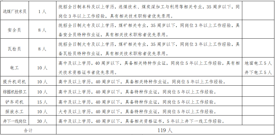 【煤礦招聘】榆林地區！五險一金！高中學歷可報！陜西元盛煤業，（300萬噸煤礦）119人招聘公告