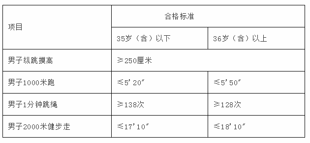 【泉州招聘】事業(yè)單位！高中可報！洛江公安公開招聘140人！