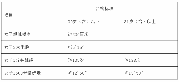 【泉州招聘】事業(yè)單位！高中可報！洛江公安公開招聘140人！