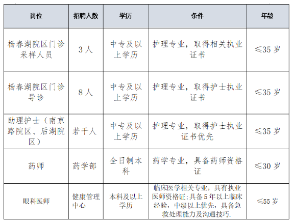 中專可報!武漢市中心醫(yī)院招聘若干人!