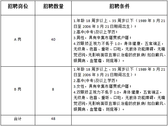 中專可報!招48人!市公安局招聘公安機關(guān)警務(wù)輔助人員公告!