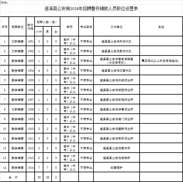 高中（中專）可報(bào)！遂溪縣公安局招聘30名警務(wù)輔助人員公告