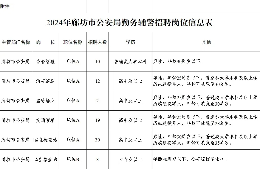 市公安局2024年公開招聘81人,高中學歷可報!部分不限戶籍!