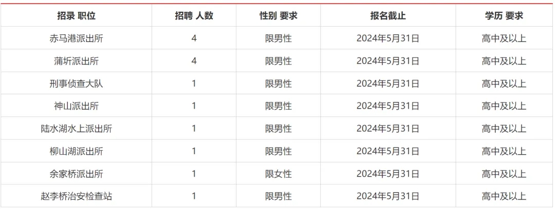 高中可報，咸寧赤壁市公安局招聘14人