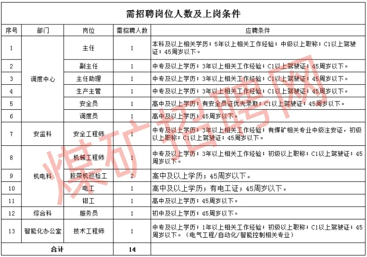 金能露天煤礦項目部招聘公告！初、高中均可報名！