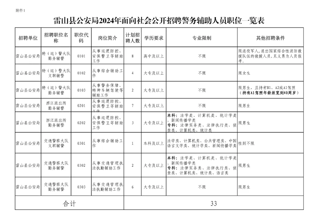 雷山公開招聘警務(wù)輔助人員33人、高中以上學(xué)歷可報考！