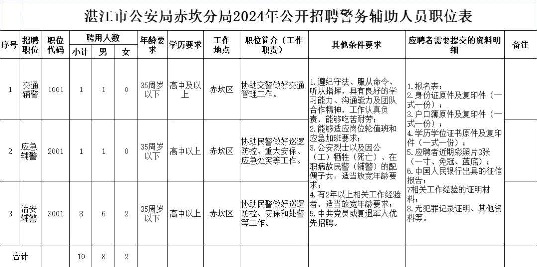 高中可報!?湛江市公安局赤坎分局招聘10名警務輔助人員公告