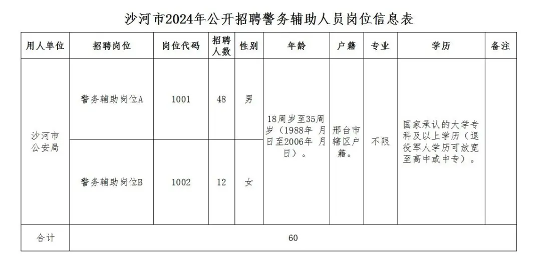 高中可報!沙河市2024年公開招聘警務輔助人員公告