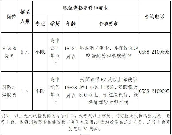 消防員招聘6人,高中學歷可報
