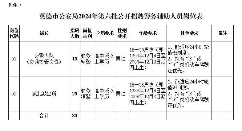 高中可報！清遠英德市公安局招聘輔警！