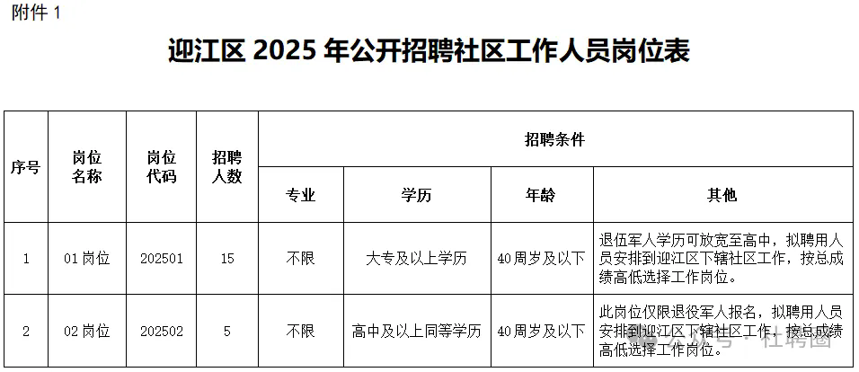 【安徽安慶】招20人！高中學歷可報!迎江區面向社會公開招聘社區工作人員公告