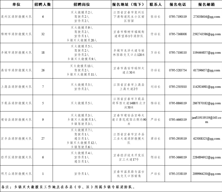 招聘公告！高中學歷可報！2025年宜春消防隊員招聘