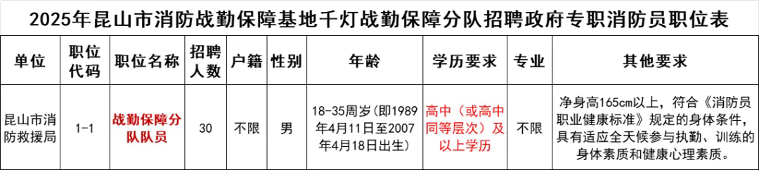 昆山市消防戰勤保障基地千燈戰勤保障分隊招聘30人！高中可報！