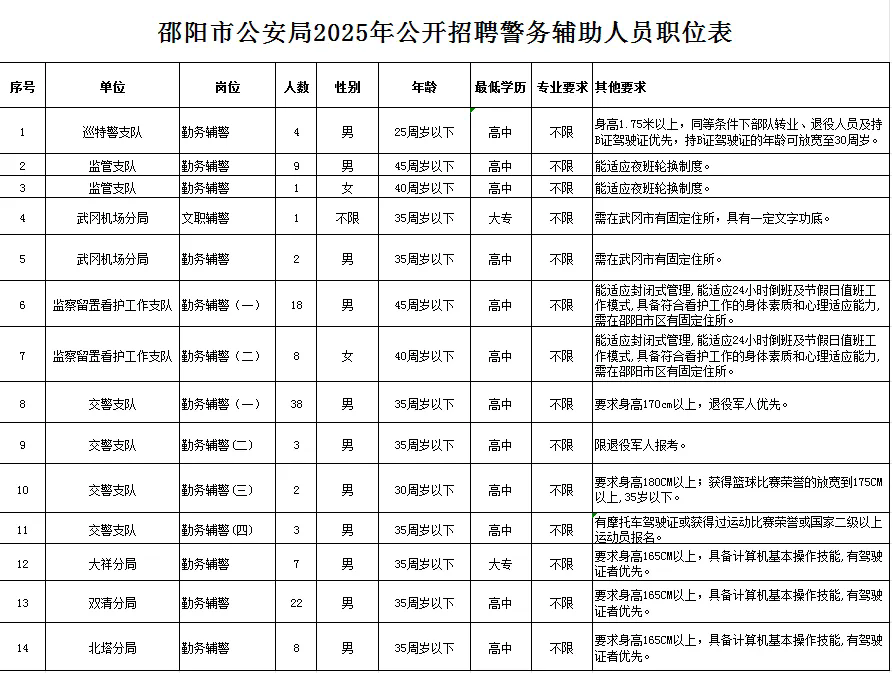 高中可報(bào)！2025年邵陽市公安局招聘輔警126人，5月9日截止