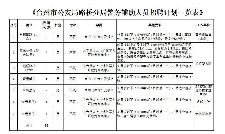 【臺州輔警招聘】高中可報！臺州市公安局路橋分局招聘輔警55名