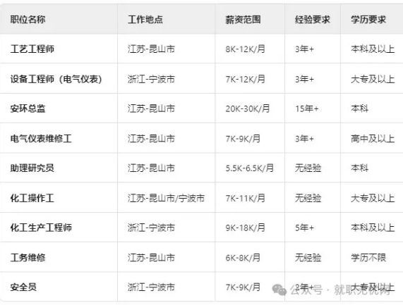 外資企業(yè)多崗招聘！高中可報(bào)！起薪6k！最高30k！