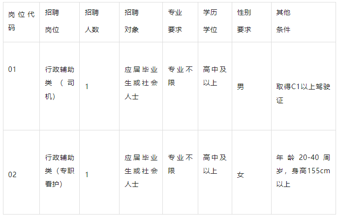 高中可報(bào)！公開(kāi)招聘政府購(gòu)買(mǎi)服務(wù)人員2人