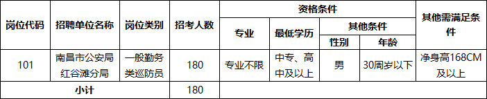 招180人，高中可報！年薪7萬，提供工作餐！南昌市紅谷灘區招聘工作人員
