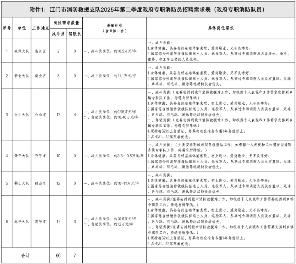 【開(kāi)平招聘網(wǎng)】高中以上可報(bào)！開(kāi)平招政府專職消防隊(duì)員10名，消防文員2名