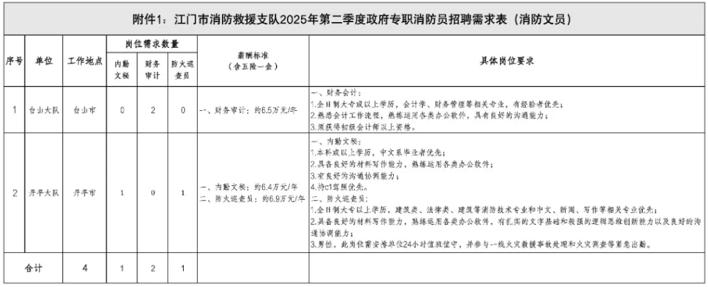 【開(kāi)平招聘網(wǎng)】高中以上可報(bào)！開(kāi)平招政府專職消防隊(duì)員10名，消防文員2名