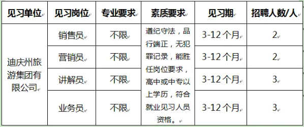 【迪慶招聘】高中可報(bào) 增長(zhǎng)經(jīng)驗(yàn)！迪慶州旅游集團(tuán)有限公司招聘10人（4崗）！不限專(zhuān)業(yè)~