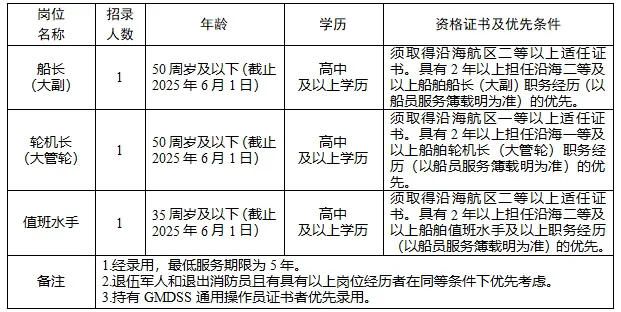 海口市消防救援支隊，招聘3人，高中可報→