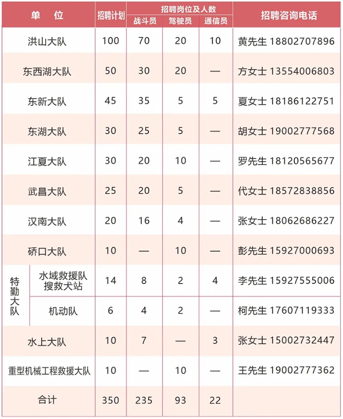 中?？蓤?bào)！武漢市消防招聘350名政府消防員！
