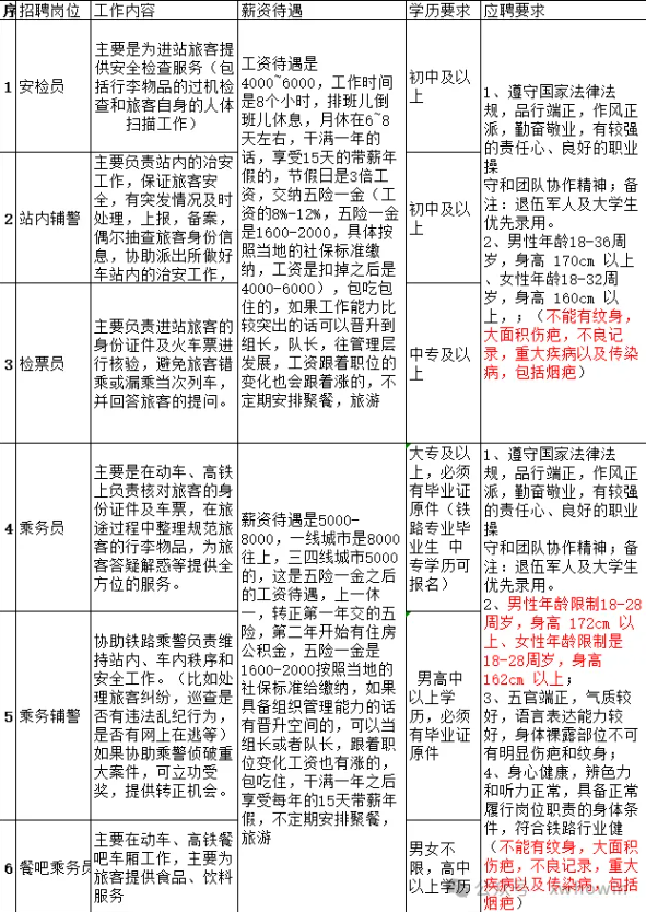 【高鐵招聘】五險一金 包食宿 中專可報