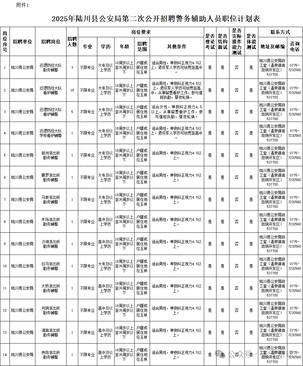 工資3650元，高中可報！玉林一地招聘輔警