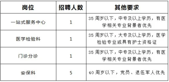 【泰州招聘】中專可報！靖江市人民醫(yī)院招聘6人