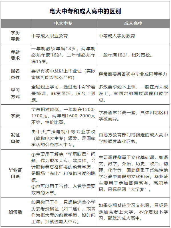 電大中專和成人高中到底有啥不同？如何選？