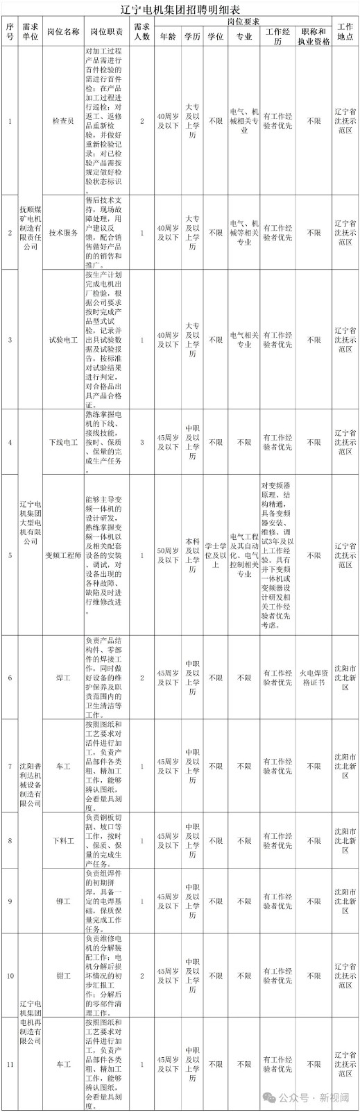 這些國企招241人!有些崗位中專可報(bào)