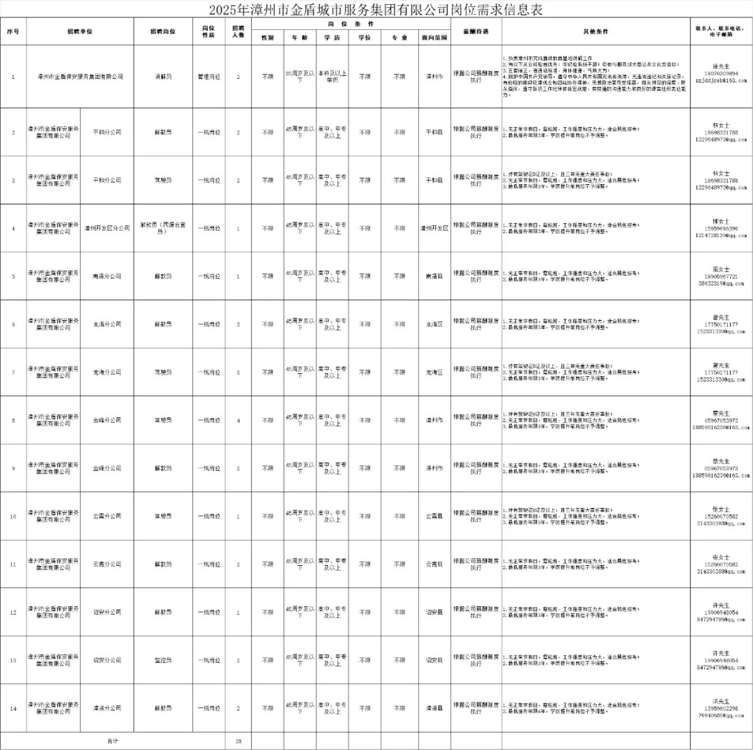 中專可報(bào)!漳州一國(guó)企,正在招聘!